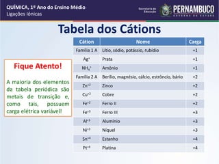 Tabela dos Cátions
Cátion Nome Carga
Família 1 A Lítio, sódio, potássio, rubídio +1
Ag+ Prata +1
NH4
+ Amônio +1
Família 2 A Berílio, magnésio, cálcio, estrôncio, bário +2
Zn+2 Zinco +2
Cu+2 Cobre +2
Fe+2 Ferro II +2
Fe+3 Ferro III +3
Al+3 Alumínio +3
Ni+3 Níquel +3
Sn+4 Estanho +4
Pt+4 Platina +4
Fique Atento!
A maioria dos elementos
da tabela periódica são
metais de transição e,
como tais, possuem
carga elétrica variável!
QUÍMICA, 1º Ano do Ensino Médio
Ligações Iônicas
 