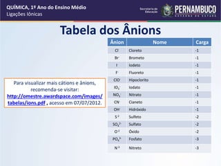 Tabela dos Ânions
Ânion Nome Carga
Cl- Cloreto -1
Br- Brometo -1
I- Iodeto -1
F- Fluoreto -1
ClO- Hipoclorito -1
IO3
- Iodato -1
NO3
- Nitrato -1
CN- Cianeto -1
OH- Hidróxido -1
S-2 Sulfeto -2
SO4
2- Sulfato -2
O-2 Óxido -2
PO4
3- Fosfato -3
N-3 Nitreto -3
Para visualizar mais cátions e ânions,
recomenda-se visitar:
http://omestre.awardspace.com/images/
tabelas/ions.pdf , acesso em 07/07/2012.
QUÍMICA, 1º Ano do Ensino Médio
Ligações Iônicas
 