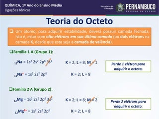 Teoria do Octeto
 Um átomo, para adquirir estabilidade, deverá possuir camada fechada,
isto é, estar com oito elétrons em sua última camada (ou dois elétrons na
camada K, desde que esta seja a camada de valência).
11Na = 1s2 2s2 2p6 3s1
11Na+ = 1s2 2s2 2p6
K = 2; L = 8; M = 1 Perde 1 elétron para
adquirir o octeto.
Família 1 A (Grupo 1):
K = 2; L = 8
12Mg = 1s2 2s2 2p6 3s2
12Mg2+ = 1s2 2s2 2p6
K = 2; L = 8; M = 2 Perde 2 elétrons para
adquirir o octeto.
Família 2 A (Grupo 2):
K = 2; L = 8
QUÍMICA, 1º Ano do Ensino Médio
Ligações Iônicas
 