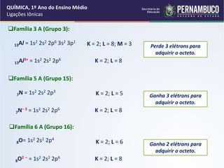 13Al = 1s2 2s2 2p6 3s2 3p1
13Al3+ = 1s2 2s2 2p6
K = 2; L = 8; M = 3 Perde 3 elétrons para
adquirir o octeto.
Família 3 A (Grupo 3):
K = 2; L = 8
7N = 1s2 2s2 2p3
7N– 3 = 1s2 2s2 2p6
K = 2; L = 5 Ganha 3 elétrons para
adquirir o octeto.
Família 5 A (Grupo 15):
K = 2; L = 8
8O= 1s2 2s2 2p4
8O2 – = 1s2 2s2 2p6
K = 2; L = 6 Ganha 2 elétrons para
adquirir o octeto.
Família 6 A (Grupo 16):
K = 2; L = 8
QUÍMICA, 1º Ano do Ensino Médio
Ligações Iônicas
 