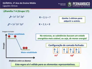 9F= 1s2 2s2 2p5
9F–= 1s2 2s2 2p6
K = 2; L = 7 Ganha 1 elétron para
adquirir o octeto.
Família 7 A (Grupo 17):
K = 2; L = 8
Na natureza, as substâncias buscam um estado
energético mais estável, ou seja, de menor energia!
Configuração de camada fechada:
Esta regra só é válida para os elementos representativos.
ns2 np6
Energia
Distância entre os átomos
Menor estabilidade
Maior estabilidade
Imagem do Autor
QUÍMICA, 1º Ano do Ensino Médio
Ligações Iônicas
 