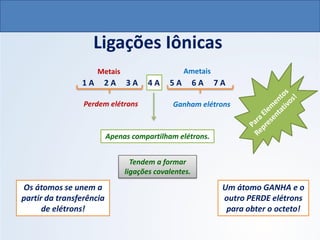 Ligações Iônicas
1 A 2 A 3 A 4 A 5 A 6 A 7 A
Metais Ametais
Perdem elétrons Ganham elétrons
Apenas compartilham elétrons.
Tendem a formar
ligações covalentes.
Os átomos se unem a
partir da transferência
de elétrons!
Um átomo GANHA e o
outro PERDE elétrons
para obter o octeto!
QUÍMICA, 1º Ano do Ensino Médio
Ligações Iônicas
 
