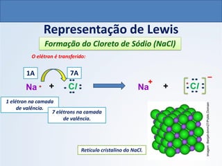 Representação de Lewis
Cl
Cl
Na Na
1 elétron na camada
de valência.
+
–
7 elétrons na camada
de valência.
O elétron é transferido:
1A 7A
+ +
Formação do Cloreto de Sódio (NaCl)
Retículo cristalino do NaCl.
QUÍMICA, 1º Ano do Ensino Médio
Ligações Iônicas
Imagem
:Benjah-bmm27/Public
Domain
 