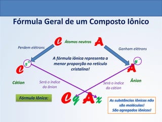 y –
x+
Fórmula Geral de um Composto Iônico
C A
C A
Cátion Ânion
C A
Fórmula Iônica:
A fórmula iônica representa a
menor proporção no retículo
cristalino!
Perdem elétrons Ganham elétrons
Átomos neutros
Será o índice
do ânion
y x
Será o índice
do cátion
QUÍMICA, 1º Ano do Ensino Médio
Ligações Iônicas
 
