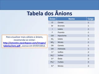 Tabela dos Ânions
Ânion Nome Carga
Cl- Cloreto -1
Br- Brometo -1
I- Iodeto -1
F- Fluoreto -1
ClO- Hipoclorito -1
IO3
- Iodato -1
NO3
- Nitrato -1
CN- Cianeto -1
OH- Hidróxido -1
S-2 Sulfeto -2
SO4
2- Sulfato -2
O-2 Óxido -2
PO4
3- Fosfato -3
N-3 Nitreto -3
Para visualizar mais cátions e ânions,
recomenda-se visitar:
http://omestre.awardspace.com/images/
tabelas/ions.pdf , acesso em 07/07/2012.
QUÍMICA, 1º Ano do Ensino Médio
Ligações Iônicas
 
