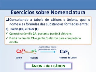 Exercícios sobre Nomenclatura
❑Consultando a tabela de cátions e ânions, qual o
nome e as fórmulas das substâncias formadas entre:
a) Cálcio (Ca) e Flúor (F)
✓ Ca está na família 2A, portanto perde 2 elétrons;
✓ F está na família 7A e ganha 1 elétron para completar o
octeto.
Ca2+
F-1 CaF2
Invertendo as cargas
para obter os índices
Cálcio Fluoreto
ÂNION + de + CÁTION
Fluoreto de Cálcio
QUÍMICA, 1º Ano do Ensino Médio
Ligações Iônicas
 