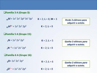 13Al = 1s2 2s2 2p6 3s2 3p1
13Al3+ = 1s2 2s2 2p6
K = 2; L = 8; M = 3 Perde 3 elétrons para
adquirir o octeto.
❑Família 3 A (Grupo 3):
K = 2; L = 8
7N = 1s2 2s2 2p3
7N– 3 = 1s2 2s2 2p6
K = 2; L = 5 Ganha 3 elétrons para
adquirir o octeto.
❑Família 5 A (Grupo 15):
K = 2; L = 8
8O= 1s2 2s2 2p4
8O2 – = 1s2 2s2 2p6
K = 2; L = 6 Ganha 2 elétrons para
adquirir o octeto.
❑Família 6 A (Grupo 16):
K = 2; L = 8
QUÍMICA, 1º Ano do Ensino Médio
Ligações Iônicas
 