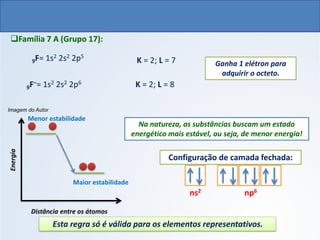 9F= 1s2 2s2 2p5
9F–= 1s2 2s2 2p6
K = 2; L = 7 Ganha 1 elétron para
adquirir o octeto.
❑Família 7 A (Grupo 17):
K = 2; L = 8
Na natureza, as substâncias buscam um estado
energético mais estável, ou seja, de menor energia!
Configuração de camada fechada:
Esta regra só é válida para os elementos representativos.
ns2 np6
Energia
Distância entre os átomos
Menor estabilidade
Maior estabilidade
Imagem do Autor
QUÍMICA, 1º Ano do Ensino Médio
Ligações Iônicas
 