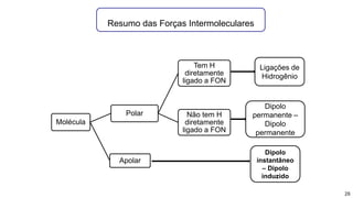 26
Molécula
Polar
Tem H
diretamente
ligado a FON
Não tem H
diretamente
ligado a FON
Apolar
Ligações de
Hidrogênio
Dipolo
permanente –
Dipolo
permanente
Dipolo
instantâneo
– Dipolo
induzido
Resumo das Forças Intermoleculares
 