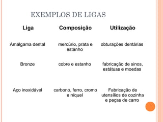 EXEMPLOS DE LIGAS
Liga Composição Utilização
Amálgama dental mercúrio, prata e
estanho
obturações dentárias
Bronze cobre e estanho fabricação de sinos,
estátuas e moedas
Aço inoxidável carbono, ferro, cromo
e níquel
Fabricação de
utensílios de cozinha
e peças de carro
 