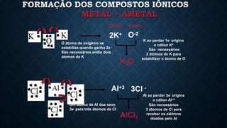 FORMAÇÃO DOS COMPOSTOS IÔNICOS
METAL + AMETAL
Cátion
2K+
Ânion
O-2
2
K O
Um átomo de Al doa seus
3e- para três átomos de Cl
K ao perder 1e- origina
o cátion K+
São necessários
2 átomos de K para
estabilizar o átomo de O
Al+3 3Cl -
AlCl3
Al ao perder 3e- origina
o cátion Al+3
São necessários
3 átomos de Cl para
receber os elétrons
doados pelo Al
O átomo de oxigênio se
estabiliza quando ganha 2e-
São necessários então dois
átomos de K
 