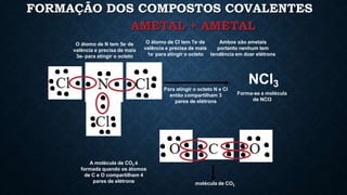 FORMAÇÃO DOS COMPOSTOS COVALENTES
AMETAL + AMETAL
O átomo de Cl tem 7e- de
valência e precisa de mais
1e- para atingir o octeto
O átomo de N tem 5e- de
valência e precisa de mais
3e- para atingir o octeto
Para atingir o octeto N e Cl
então compartilham 3
pares de elétrons
NCl3
Forma-se a molécula
de NCl3
Ambos são ametais
portanto nenhum tem
tendência em doar elétrons
A molécula de CO2 é
formada quando os átomos
de C e O compartilham 4
pares de elétrons molécula de CO2
 