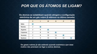 POR QUE OS ÁTOMOS SE LIGAM?
Os átomos se estabilizam quando atingem a configuração
eletrônica de um gás nobre (8 elétrons na última camada)
Os gases nobres já são estáveis quando sozinhos e por esse
motivo não precisam se ligar a outros átomos.
 