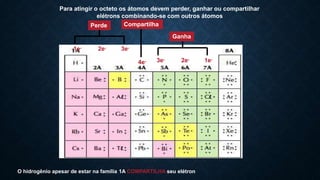 Para atingir o octeto os átomos devem perder, ganhar ou compartilhar
elétrons combinando-se com outros átomos
Perde
1e- 2e- 3e-
4e-
Ganha
3e- 2e- 1e-
Compartilha
O hidrogênio apesar de estar na família 1A COMPARTILHA seu elétron
 