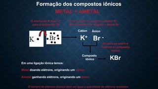 Formação dos compostos iônicos
METAL + AMETAL
O átomo de K doa 1e-
para o átomo de Br
Cátion
K+
Ânion
Br -
Composto
iônico
K ao perder 1e- origina o cátion K+
Br ao receber 1e- origina o ânion Br-
Os íons se unem e
formam o composto
iônico
KBr
Em uma ligação iônica temos:
Metal doando elétrons, originando um cátion
Ametal ganhando elétrons, originando um ânion
O número de elétrons doados deve ser igual a quantidade de elétrons recebidos
 