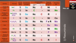 i) Resumindo 
amostra Fórmula 
Estado 
físico 
Solubilidade 
em água 
Condutividade 
elétrica 
Teste do 
aquecimen 
to 
Classifica- 
Sólido a ção 
Em solução 
25°C 
Cloreto de 
sódio NaC S So Nc C Nt I 
Ferro Fe S In C - Nt Me 
Acetato de 
sódio 
trihidratado 
NaC2H2O2 
2H2O S So Nc C R I 
Grafite C S In C - Nt Co 
Sacarose C12H22O11 S So Nc Nc F e R Mo 
Iodo I2 S In Nc - Su Mo 
Estanho Sn S In C - Nt Me 
Parafina Não há S In Nc - F Mo 
Óxido de 
alumínio A 2O3 S In Nc - Nt I 
Sulfato de 
cobre II 
pentaidratado 
CuSO4. 
5H2O S So Nc C R I 
PAG. 297 
ÍNDICE 
