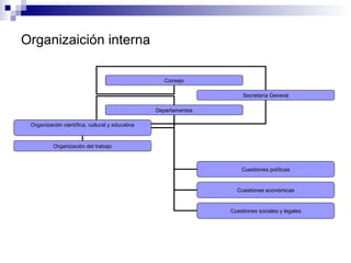 Organizaición interna Consejo Secretaría General Departamentos Cuestiones políticas Cuestiones económicas Cuestiones sociales y legales Organización científica, cultural y educativa Organización del trabajo 
