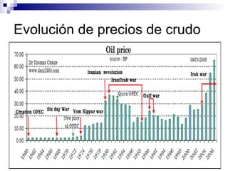 Evolución de precios de crudo 