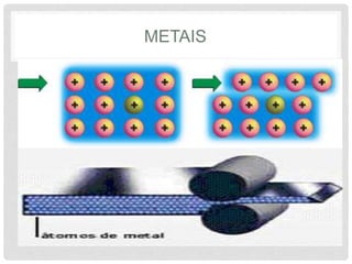 METAIS
• Maleabilidade: É a capacidade de moldar os metais em
lâminas finas, por martelar o metal aquecido ou passá-lo
por cilindros laminadores.
• Ductibilidade: Se aplicarmos uma pressão adequada
em regiões específicas na superfície de um metal, esse
pode se transformar em fios e lâminas, devido o
deslizamento provocado nas camadas de átomos.
 