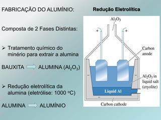 FABRICAÇÃO DO ALUMÍNIO:
Composta de 2 Fases Distintas:
 Tratamento químico do
minério para extrair a alumina
BAUXITA ALUMINA (Al2O3)
 Redução eletrolítica da
alumina (eletrólise: 1000 oC)
ALUMINA ALUMÍNIO
Redução Eletrolítica
 