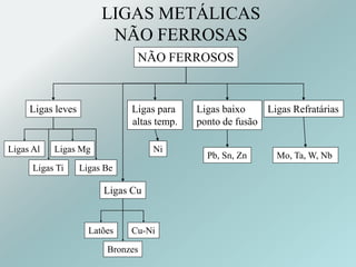 NÃO FERROSOS
Ligas leves
Ligas Al Ligas Mg
Ligas BeLigas Ti
Ligas Cu
Bronzes
Cu-NiLatões
Ligas para
altas temp.
Ligas baixo
ponto de fusão
Ligas Refratárias
Ni
Pb, Sn, Zn Mo, Ta, W, Nb
LIGAS METÁLICAS
NÃO FERROSAS
 
