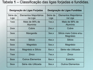 Tabela 1 – Classificação das ligas forjadas e fundidas.
Designação de Ligas Forjadas Designação de Ligas Fundidas
Série da
Liga
Elementos Majoritários
na Liga
Série da
Liga
Elementos Majoritários
na Liga
1xxx Mais de 99% de
Alumínio
1xx.x Mais de 99% de
Alumínio
2xxx Cobre 2xx.x Cobre
3xxx Manganês 3xx.x Silício mais Cobre e/ou
Magnésio
4xxx Silício 4xx.x Silício
5xxx Magnésio 5xx.x Magnésio
6xxx Magnésio e Silício 6xx.x Série não Utilizada
7xxx Zinco 7xx.x Zinco
8xxx Outros Elementos 8xx.x Estanho
9xxx Série não Utilizada 9xx.x Outros Elementos
 