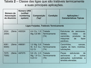 Tabela 2 – Classe das ligas que são tratáveis termicamente
e suas principais aplicações.
Número da
Associação
do Alumínio
Número UNS
(unified
numbering
system)
Composição
(%p)*
Condição Aplicações /
Características Típicas
Ligas Forjadas, Tratáveis Termicamente
2024 (Série
2000)
A92024 4,4 Cu; 1,5
Mg; 0,6 Mn
Tratada
Termicamente
(T4)
Estruturas de aeronaves,
rebites, rodas de
caminhão, produtos de
máquinas de fazer
parafuso.
6061 (Série
6000)
A96061 1,0 Mg; 0,6
Si; 0,3 Cu;
0,2 Cr
Tratada
Termicamente
(T4)
Caminhões, canoas,
vagões de trem, mobílias,
tubulações.
7075 (Série
7000)
A97075 5,6 Zn; 2,5
Mg; 1,6 Cu;
0,23 Cr
Tratada
Termicamente
(T6)
Peças estruturais de
aeronaves e outras
aplicações submetidas a
tensões elevadas.
 