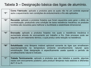 Tabela 3 – Designação básica das ligas de alumínio.
“F”
Como Fabricado: aplicado a produtos para os quais não há um controle especial
após o aquecimento nem condições de endurecimento a frio são aplicados.
“O” Recozida: aplicado a produtos forjados que foram aquecidos para gerar o efeito de
recristalização, produzindo uma condição de baixa resistência mecânica; os produtos
fundidos são recozidos para melhorar a ductilidade e estabilidade dimensional.
“H” Encruada: aplicado a produtos forjados nos quais a resistência mecânica é
aumentada através do encruamento por trabalho a frio. Este processo pode ser
seguido de um tratamento térmico, o qual produz certa redução na resistência.
“W” Solubilizada: uma têmpera instável aplicável somente às ligas que envelhecem
espontaneamente na temperatura ambiente (envelhecimento natural) após
solubilização. Esta designação é especificamente usada quando o período de
envelhecimento natural é indicado.
“T” Tratada Termicamente: aplicado a produtos que são tratados a quente, algumas
vezes com encruamento posterior, para produzir têmperas mais estáveis e diferentes
de F, O ou H.
 