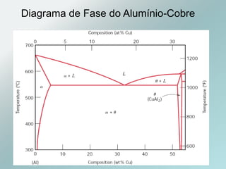 Diagrama de Fase do Alumínio-Cobre
 
