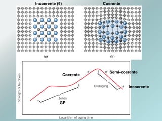 Incoerente (θ) Coerente
Incoerente
Semi-coerente
Coerente
GP
 