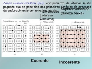 Zonas Guinier-Preston (GP): agrupamento de átomos muito
pequeno que se precipita nos primeiros estágios do processo
de endurecimento por envelhecimento.
Coerente Incoerente
Envelhecido
(dureza
máxima)
Superenvelhecido
(dureza baixa)
 