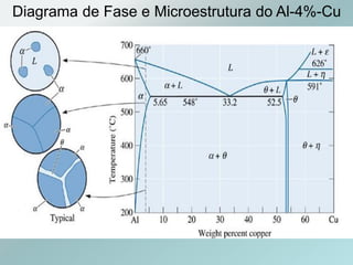 Diagrama de Fase e Microestrutura do Al-4%-Cu
 