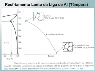 Resfriamento Lento da Liga de Al (Têmpera)
 