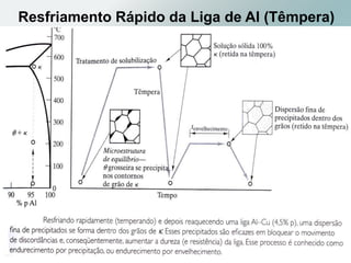 Resfriamento Rápido da Liga de Al (Têmpera)
 