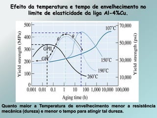 Efeito da temperatura e tempo de envelhecimento no
limite de elasticidade da liga Al-4%Cu.
Quanto maior a Temperatura de envelhecimento menor a resistência
mecânica (dureza) e menor o tempo para atingir tal dureza.
 