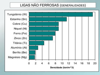 LIGAS NÃO FERROSAS (GENERALIDADES)
0 2 4 6 8 10 12 14 16 18 20
Magnésio (Mg)
Berílio (Be)
Alumínio (Al)
Titânio (Ti)
Zinco (Zn)
Ferro (Fe)
Niquel (Ni)
Cobre (Cu)
Estanho (Sn)
Tungsténio (W)
Densidade (ton/m^3)
 
