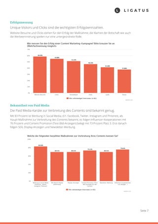 Seite 7
Bekanntheit von Paid Media
Die Paid Media Kanäle zur Verbreitung des Contents sind bekannt genug.
Mit 83 Prozent ist Werbung in Social Media, d.h. Facebook, Twitter, Instagram und Pinterest, als
Haupt-Maßnahme zur Verbreitung des Contents bekannt; es folgen Inﬂuencer-Kooperationen mit
76 Prozent und Content Promotion (Text-Bild-Anzeigen) belegt mit 73 Prozent Platz 3. Erst danach
folgen SEA, Display-Anzeigen und Newsletter-Werbung.
Erfolgsmessung
Unique Visitors und Clicks sind die wichtigsten Erfolgskennzahlen.
Website Besuche und Clicks stehen für den Erfolg der Maßnahme; die Klarheit der Botschaft wie auch
die Werbeerinnerung spielen nur eine untergeordnete Rolle.
 