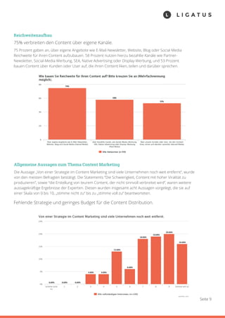 Seite 9
Reichweitenaufbau
75% verbreiten den Content über eigene Kanäle.
75 Prozent gaben an, über eigene Angebote wie E-Mail-Newsletter, Website, Blog oder Social Media
Reichweite für ihren Content aufzubauen. 58 Prozent nutzen hierzu bezahlte Kanäle wie Partner-
Newsletter, Social-Media Werbung, SEA, Native Advertising oder Display-Werbung, und 53 Prozent
bauen Content über Kunden oder User auf, die ihren Content liken, teilen und darüber sprechen.
Allgemeine Aussagen zum Thema Content Marketing
Die Aussage „Von einer Strategie im Content Marketing sind viele Unternehmen noch weit entfernt“, wurde
von den meisten Befragten bestätigt. Die Statements “Die Schwierigkeit, Content mit hoher Viralität zu
produzieren”, sowie “die Erstellung von teurem Content, der nicht sinnvoll verbreitet wird”, waren weitere
aussagekräftige Ergebnisse der Experten. Diesen wurden insgesamt acht Aussagen vorgelegt, die sie auf
einer Skala von 0 bis 10, „stimme nicht zu“ bis zu „stimme voll zu“ beantworteten.
Fehlende Strategie und geringes Budget für die Content Distribution.
 