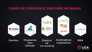 CASES DE CORPORATE VENTURES NO BRASIL
Eventos Programas
com
startups
Espaços
de
Co-working
Aceleradoras
corporativas
M&A
 