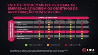 ESTE É O MODO MAIS EFETIVO PARA AS
EMPRESAS ATINGIREM OS OBJETIVOS DE
APROXIMAÇÃO COM STARTUPS
Ver: INSEAD and 500 Startups - How do the World's Biggest Companies Deal with the Startup Revolution?
(Download at https://www.insead.edu/media_relations/press_release/2016_startup-study.cfm)
5
 