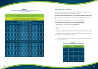 ANEXO I: 
Capacidade de Condução de Corrente dos Condutores de Cobre (A) 
- Conforme ABNT 5410 
Capacidades de condução de corrente, em ampères, para os métodos de referência 
A1, A2, B1, B2,C e D (Conforme NBR 5410 - 6.2.5.1.2) 
Condutor: Cobre Isolação: EPR ou XLPE Temperatura do condutor: 90° C 
Temperatura de referência do ambiente: 30° C (ar), 20° C (solo) 
Métodos de referência indicados na tabela 33 
A1 A2 B1 B2 C D 
Número de condutores carregados 
Seções 
nominais 
(mm2) 
2 
61 
81 
106 
131 
158 
200 
241 
278 
318 
362 
424 
3 2 3 2 3 2 3 2 3 2 3 
54 
73 
95 
117 
141 
179 
216 
249 
285 
324 
380 
57 
76 
99 
121 
145 
183 
220 
253 
290 
329 
386 
51 
68 
89 
109 
130 
164 
197 
227 
259 
295 
346 
75 
100 
133 
164 
198 
253 
306 
354 
407 
464 
546 
66 
88 
117 
144 
175 
222 
269 
312 
358 
408 
481 
69 
91 
119 
146 
175 
221 
265 
305 
349 
395 
462 
60 
80 
105 
128 
154 
194 
233 
268 
307 
348 
407 
80 
107 
138 
171 
209 
269 
328 
382 
441 
71 
96 
119 
147 
179 
229 
278 
322 
371 
424 
500 
506 
599 
Condutor: Cobre Isolação: PVC Temperatura do condutor: 70° C Temperatura de referência 
do ambiente: 30° C (ar), 20° C (sol) 
10 
16 
25 
35 
50 
70 
95 
120 
150 
185 
240 
73 
95 
121 
146 
173 
213 
252 
287 
324 
61 
79 
101 
122 
144 
178 
211 
240 
271 
363 
419 
304 
351 
46 
61 
80 
99 
119 
151 
182 
210 
240 
273 
321 
10 
16 
25 
35 
50 
70 
95 
120 
150 
185 
240 
42 
56 
73 
89 
108 
136 
164 
188 
216 
245 
286 
43 
57 
75 
92 
110 
139 
167 
192 
219 
248 
291 
39 
52 
68 
83 
99 
125 
150 
172 
196 
223 
261 
57 
76 
101 
125 
151 
192 
232 
269 
309 
353 
415 
50 
68 
89 
110 
134 
171 
207 
239 
275 
324 
370 
52 
69 
90 
111 
133 
168 
201 
232 
265 
300 
351 
46 
62 
80 
99 
118 
149 
179 
206 
236 
268 
313 
63 
85 
112 
138 
168 
213 
258 
299 
344 
57 
76 
96 
119 
144 
184 
233 
259 
299 
341 
403 
392 
461 
63 
81 
104 
125 
148 
183 
216 
246 
278 
52 
67 
86 
103 
122 
151 
179 
203 
230 
312 
361 
258 
297 
Métodos de Referência de Instalação 
Os métodos de instalação indicados na IEC 60364-5-5 2, para os quais a capacidade de condu-ção 
de corrente foi determinada por ensaio ou por cálculo. São eles: 
A1: condutores isolados em eletroduto de seção circular embutido em parede termicamente isolante; 
A2: cabo multipolar em eletroduto de seção circular embutido em parede termicamente isolante; 
B1: condutores isolados em eletroduto de seção circular sobre parede de madeira; 
B2: cabo multipolar em eletroduto de seção circular sobre parede de madeira; 
C: cabos unipolares ou cabo multipolar sobre parede de madeira; 
D: cabo multipolar em eletroduto enterrado no solo. 
Notas: 
- Nos métodos A1 e A2, a parede é formada por uma face externa estanque, isolação térmica e uma face itnterna em madeira 
ou material análogo com condutância térmica de no mínimo 10 W/m².K. O eletroduto metálico ou plástico é fixado junto à face interna 
(não necessariamente em contato físico com ela). 
- Nos métodos B1 e B2, o eletroduto metálico ou plástico, é montado sobre uma parede de madeira, sendo a distância entre o eletro-duto 
e a superfície da parede inferior a 0,3 vezes o diâmetro do eletroduto. 
- No método C, a distância entre o cabo multipolar, ou qualquer cabo unipolar e a parede de madeira é inferior a 0,3 vezes o 
diâmetro do cabo. 
- No método D, o cabo é instalado em eletroduto (seja metálico, de plástico ou de barro) enterrado e solo com resistividade térmica 
de 2,5 K.m/W, a uma profundidade de 0,7 m. 
ANEXO II: 
Seção Mínima do Condutor Neutro no Sistema Estrela 
Fases (mm2) Neutro Mínimo (mm2) 
10 10 
16 
25 
35 
50 
70 
95 
120 
150 
185 
240 
16 
25 
25 
25 
35 
50 
70 
70 
95 
120 
434 435 
 