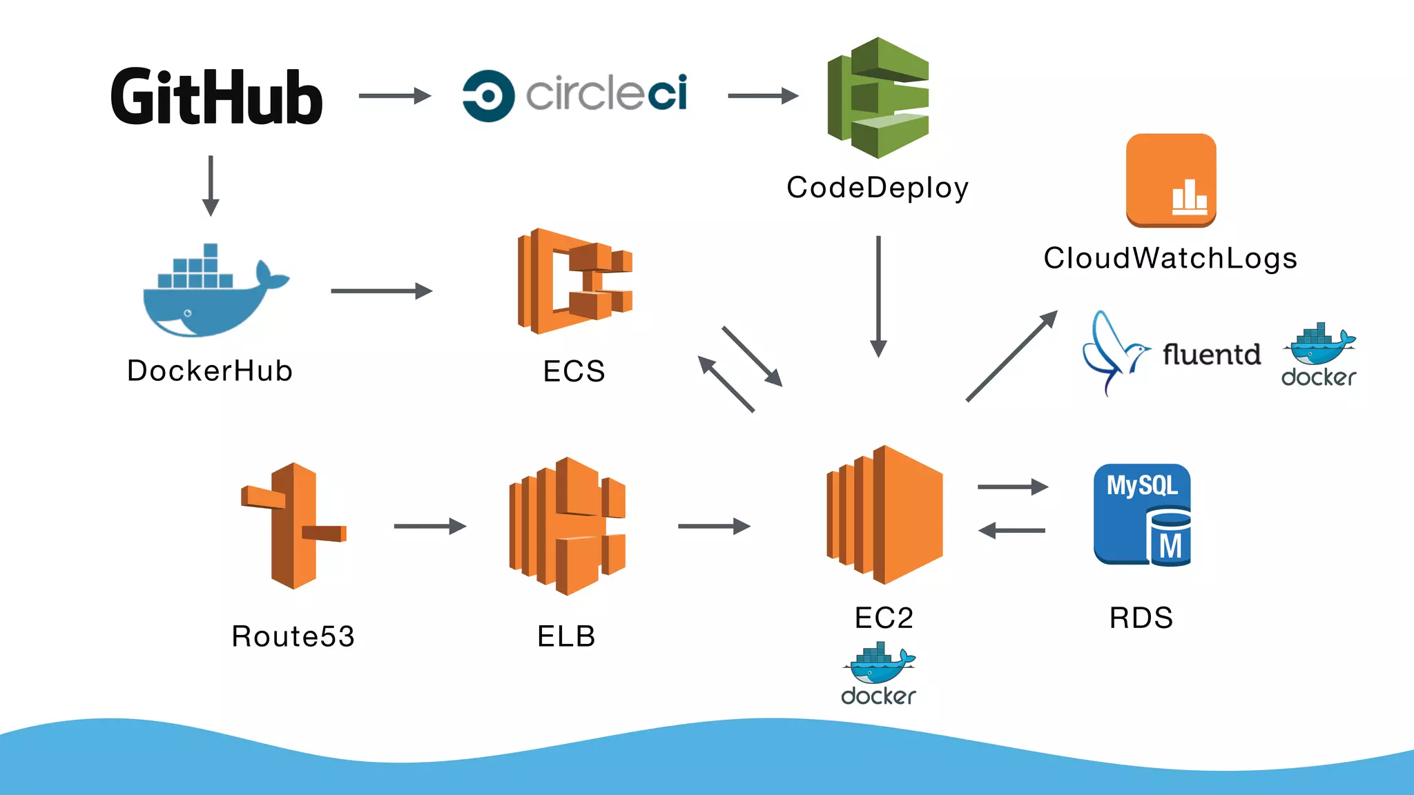 Route53 ELB
ECS
EC2 RDS
CloudWatchLogs
CodeDeploy
DockerHub
 