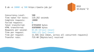Concurrency Level:      500
Time taken for tests:   119.262 seconds
Complete requests:      10000
Failed requests:        0
Total transferred:      87856040 bytes
HTML transferred:       86090000 bytes
Requests per second:    83.85 [#/sec] (mean)
Time per request:       5963.123 [ms] (mean)
Time per request:       11.926 [ms] (mean, across all concurrent requests)
Transfer rate:          719.40 [Kbytes/sec] received
$ ab -n 10000 -c 500 https://poole-job.jp/
EC2
t2.micro * 2
 
