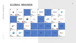 2016 Parker & Van Alstyne, with Choudary – licensed under Creative Commons Attribution-ShareAlike 4.0 International (CC BY-SA 4.0).
GLOBAL BRANDS
 
