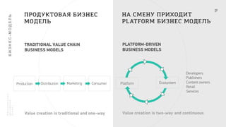 TRADITIONAL VALUE CHAIN
BUSINESS MODELS
Distribution
НА СМЕНУ ПРИХОДИТ
PLATFORM БИЗНЕС МОДЕЛЬ
Value creation is traditional and one-way
ПРОДУКТОВАЯ БИЗНЕС
МОДЕЛЬ
ConsumerProduction Marketing
PLATFORM-DRIVEN
BUSINESS MODELS
Value creation is two-way and continuous
Ecosystem
Developers
Publishers
Content owners
Retail
Services
Platform
 