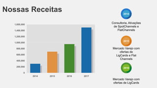 Nossas Receitas

2014

Consultoria, Ativações
de SpotChannels e
FlatChannels

1,600,000
1,400,000
1,200,000

2015

1,000,000

Mercado Varejo com
ofertas de
LigCards e Flat
Channels

800,000
600,000
400,000
200,000

2016

0
2014

2015

2016

2017

Mercado Varejo com
ofertas de LigCards

 
