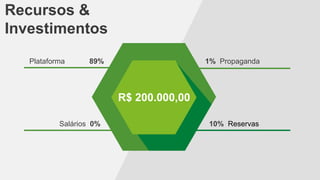 Recursos &
Investimentos
Plataforma

89%

1% Propaganda

R$ 200.000,00
Salários 0%

10% Reservas

 