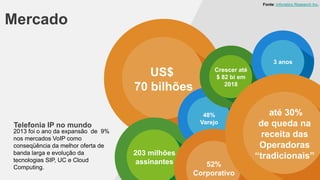 Fonte: Infonetics Research Inc.

Mercado
3 anos

US$
70 bilhões

48%
Varejo

Telefonia IP no mundo
2013 foi o ano da expansão de 9%
nos mercados VoIP como
conseqüência da melhor oferta de
banda larga e evolução da
tecnologias SIP, UC e Cloud
Computing.

Crescer até
$ 82 bi em
2018

203 milhões
assinantes

52%
Corporativo

até 30%
de queda na
receita das
Operadoras
“tradicionais”

 