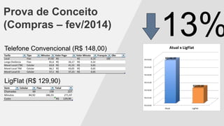 Prova de Conceito
(Compras – fev/2014)
Telefone Convencional (R$ 148,00)
LigFlat (R$ 129,90)
R$120,00
R$125,00
R$130,00
R$135,00
R$140,00
R$145,00
R$150,00
Atual LigFlat
R$148,00
R$129,90
Atual x LigFlat
 