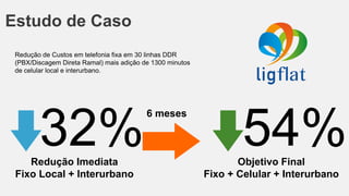 Estudo de Caso
Redução de Custos em telefonia fixa em 30 linhas DDR
(PBX/Discagem Direta Ramal) mais adição de 1300 minutos
de celular local e interurbano.
Redução Imediata
Fixo Local + Interurbano
Objetivo Final
Fixo + Celular + Interurbano
6 meses
 